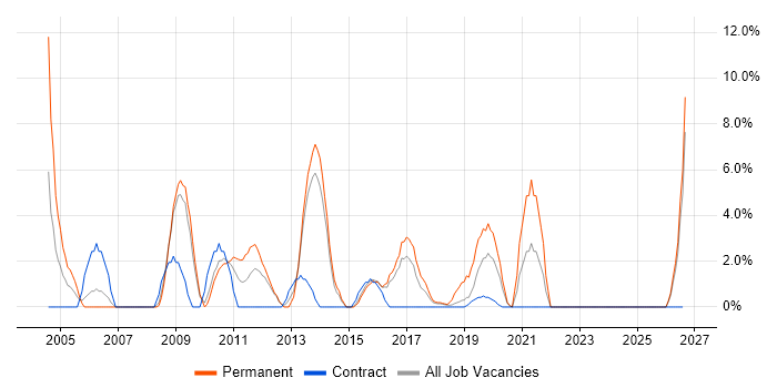 ISEB job vacancy trend in Southwark