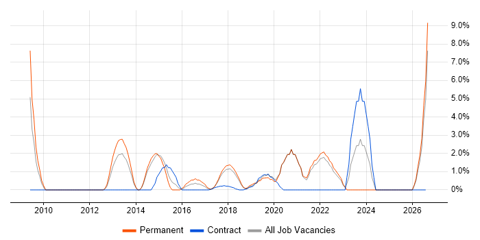 ISO/IEC 27001 job vacancy trend in Southwark