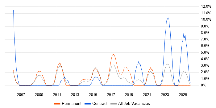 IT Engineer job vacancy trend in Southwark