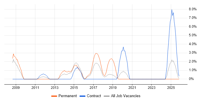 IT Support Engineer job vacancy trend in Southwark