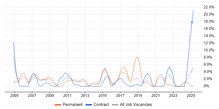 Job vacancy trend for IT Support in Southwark Job vacancy trend for IT Support in Southwark