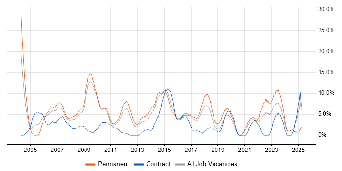 Job vacancy trend for ITIL in Southwark Job vacancy trend for ITIL in Southwark