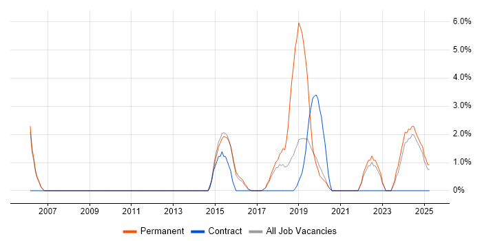 Job vacancy trend for ITSM in Southwark