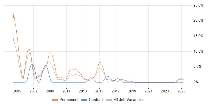 Job vacancy trend for J2EE in Southwark Job vacancy trend for J2EE in Southwark