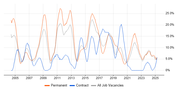 Job vacancy trend for Java in Southwark Job vacancy trend for Java in Southwark