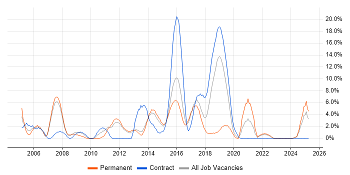 Job vacancy trend for JavaScript Developer in Southwark