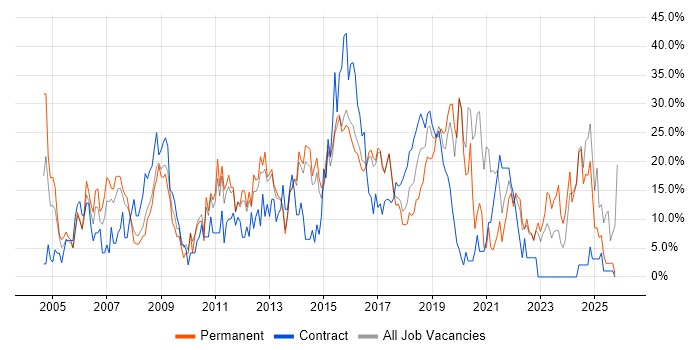 JavaScript Job Trends, Salaries & Related Skills in Southwark | IT Jobs ...
