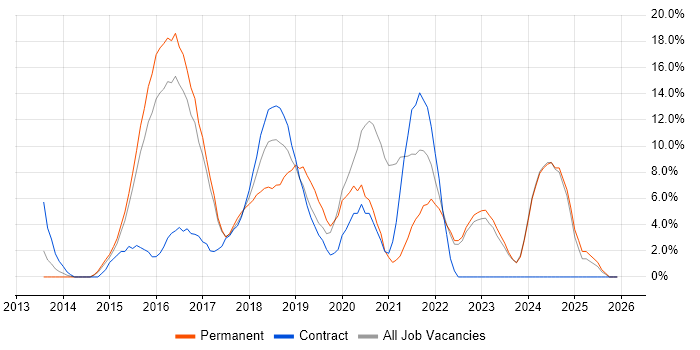 Jenkins job vacancy trend in Southwark