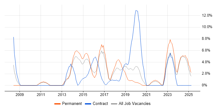 Job vacancy trend for JSON in Southwark Job vacancy trend for JSON in Southwark