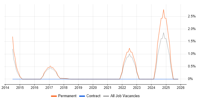 Junior Consultant job vacancy trend in Southwark