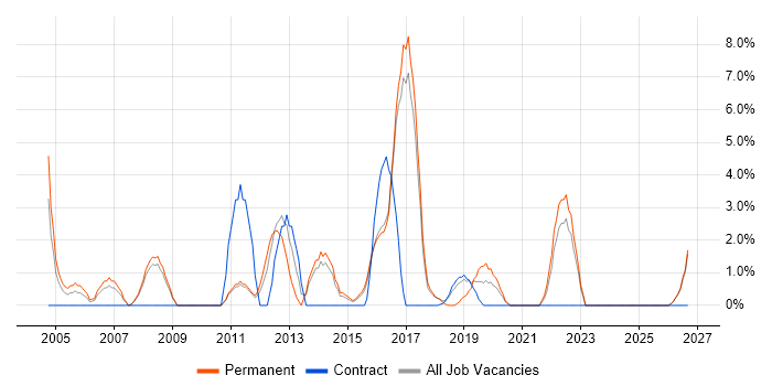 Junior Developer job vacancy trend in Southwark