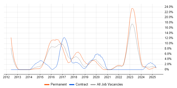 Job vacancy trend for Kanban in Southwark Job vacancy trend for Kanban in Southwark