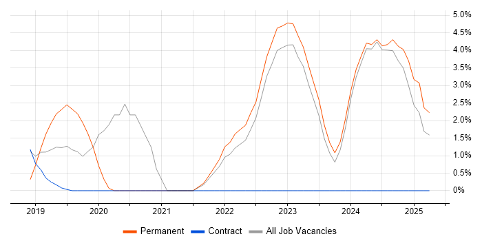 Job vacancy trend for Kotlin in Southwark