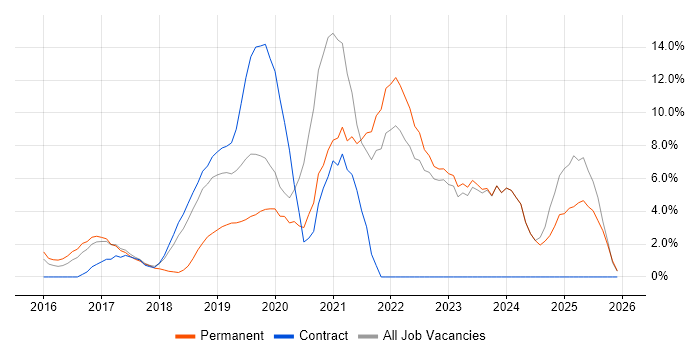 Kubernetes job vacancy trend in Southwark