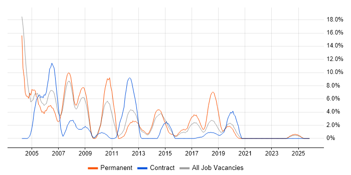 LAN job vacancy trend in Southwark