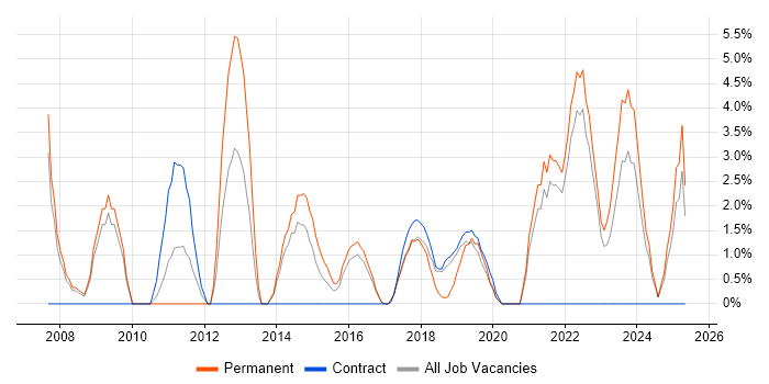 Job vacancy trend for Law in Southwark