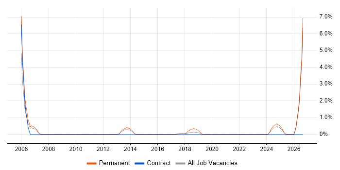 Lead Consultant job vacancy trend in Southwark