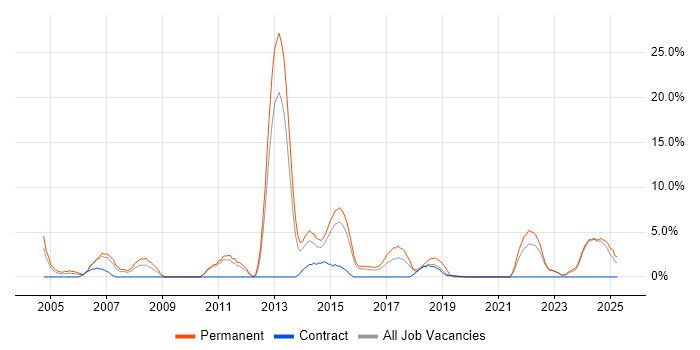 Job vacancy trend for Lead Developer in Southwark