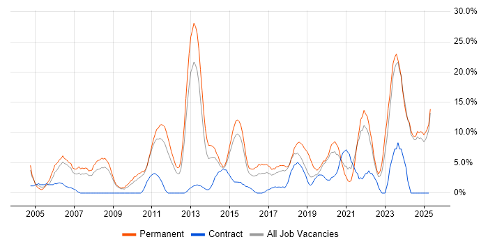 Job vacancy trend for Lead in Southwark