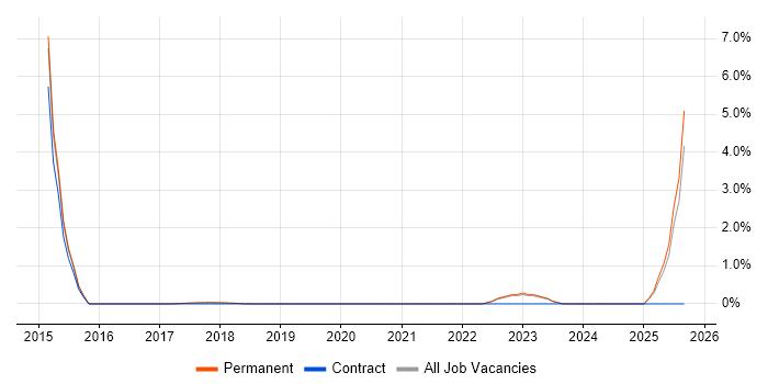 Legacy Applications job vacancy trend in Southwark Legacy Applications job vacancy trend in Southwark