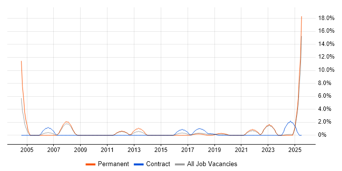 Job vacancy trend for Legacy Systems in Southwark Job vacancy trend for Legacy Systems in Southwark