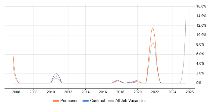 Job vacancy trend for Life Science in Southwark Job vacancy trend for Life Science in Southwark