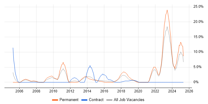 Job vacancy trend for Line Management in Southwark Job vacancy trend for Line Management in Southwark