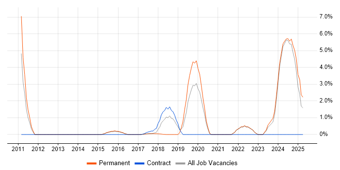 Job vacancy trend for Linux Command Line in Southwark