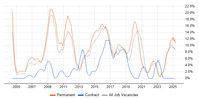 Job vacancy trend for Linux in Southwark