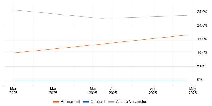 Job vacancy trend for Loki in Southwark