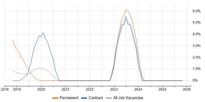 Mac OS job vacancy trend in Southwark