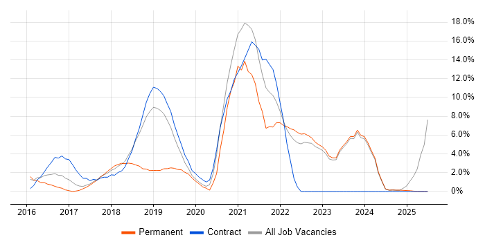 Job vacancy trend for Machine Learning in Southwark
