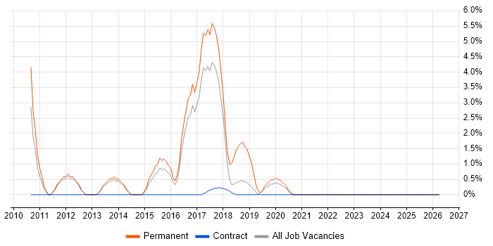 Magento job vacancy trend in Southwark