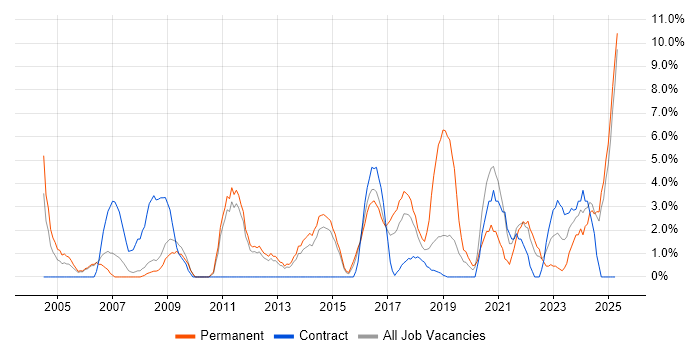 Job vacancy trend for Management Information System in Southwark Job vacancy trend for Management Information System in Southwark