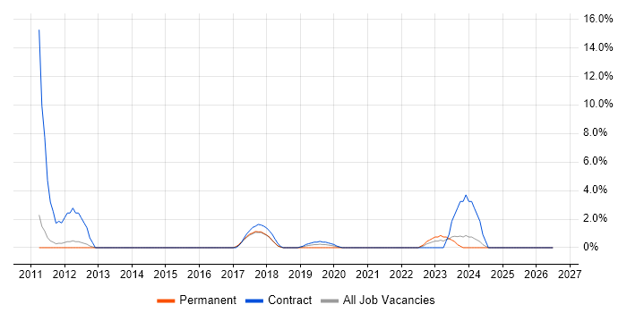 Manufacturing job vacancy trend in Southwark
