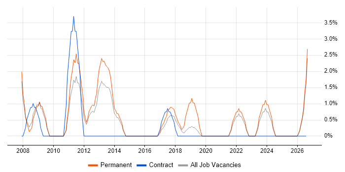 Market Research job vacancy trend in Southwark