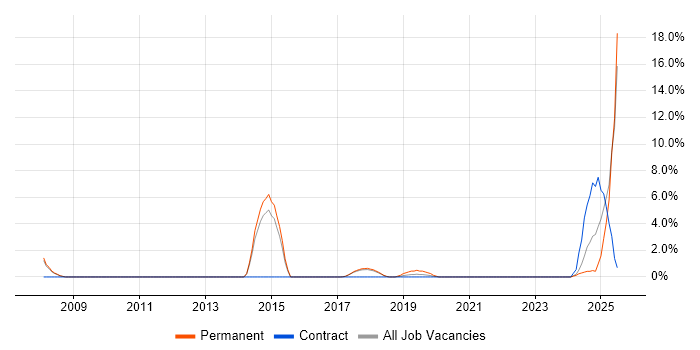 Job vacancy trend for Marketing Automation in Southwark Job vacancy trend for Marketing Automation in Southwark