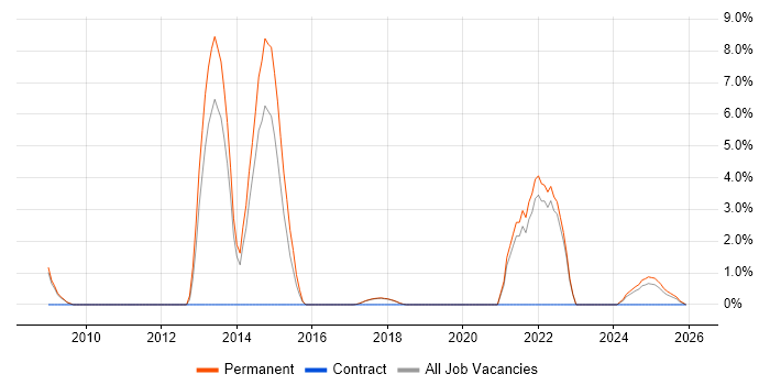 Marketing Strategy job vacancy trend in Southwark