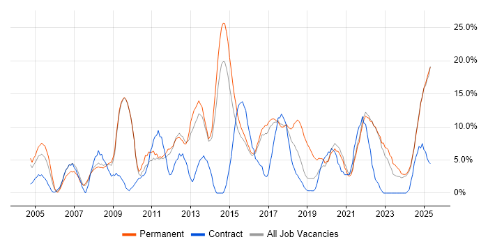 Job vacancy trend for Marketing in Southwark Job vacancy trend for Marketing in Southwark