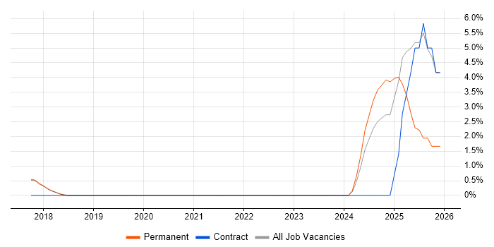 Marketo job vacancy trend in Southwark