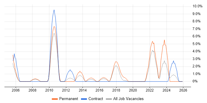Master's Degree job vacancy trend in Southwark