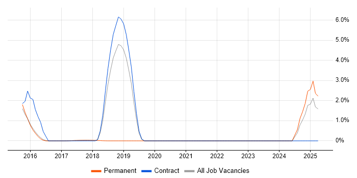 Job vacancy trend for MEAN Stack in Southwark Job vacancy trend for MEAN Stack in Southwark