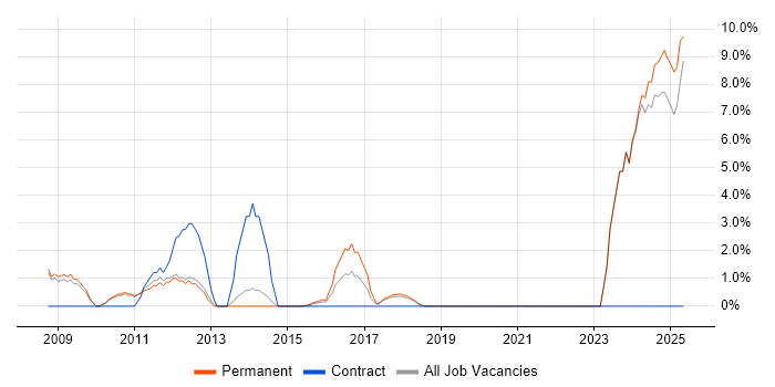 Job vacancy trend for Metadata in Southwark Job vacancy trend for Metadata in Southwark