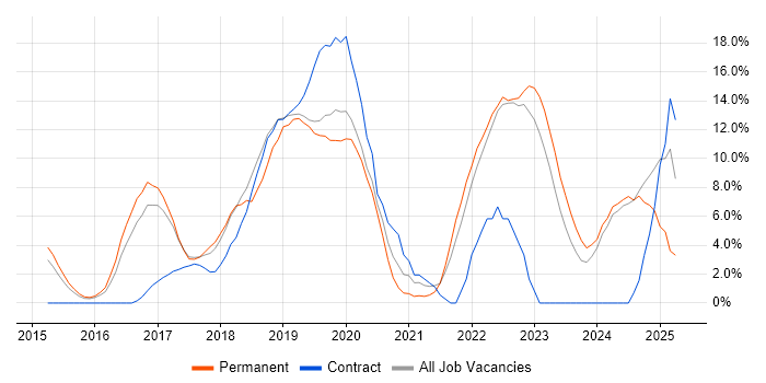 Job vacancy trend for Microservices in Southwark Job vacancy trend for Microservices in Southwark
