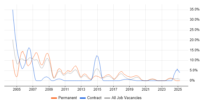Job vacancy trend for Microsoft Certification in Southwark Job vacancy trend for Microsoft Certification in Southwark
