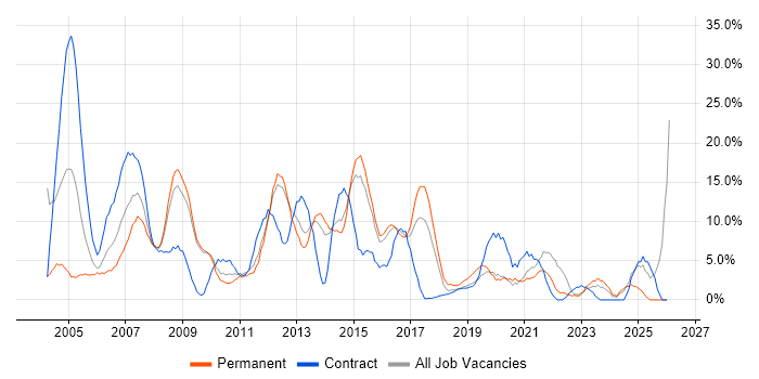 Microsoft Exchange job vacancy trend in Southwark