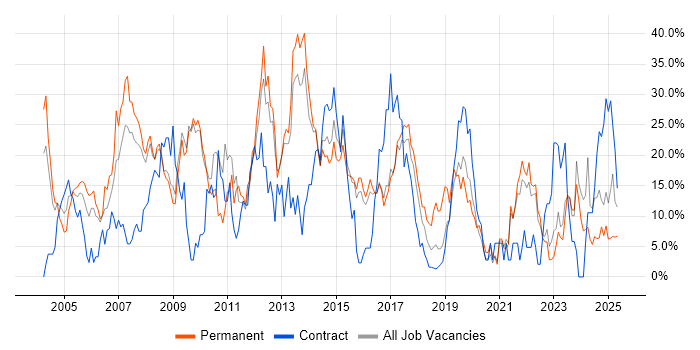 Job vacancy trend for Microsoft in Southwark Job vacancy trend for Microsoft in Southwark