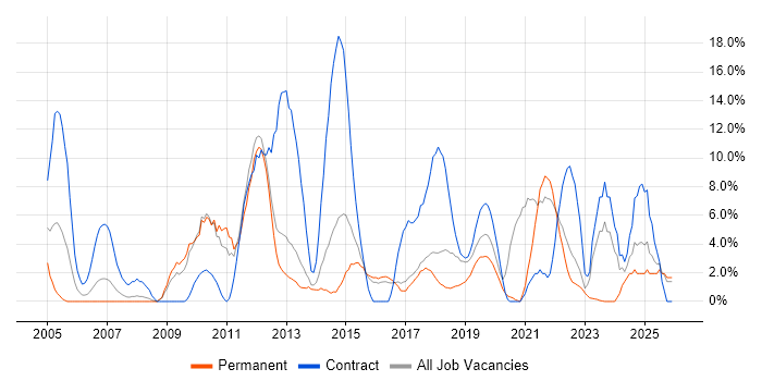 Migration job vacancy trend in Southwark