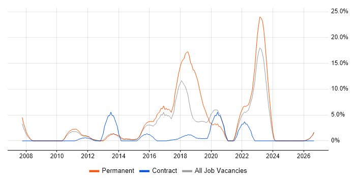 Mobile App job vacancy trend in Southwark