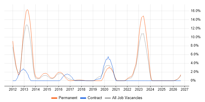 Mobile Development job vacancy trend in Southwark